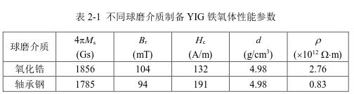 不同球磨介質制備YIG 鐵氧體性能參數(shù) 