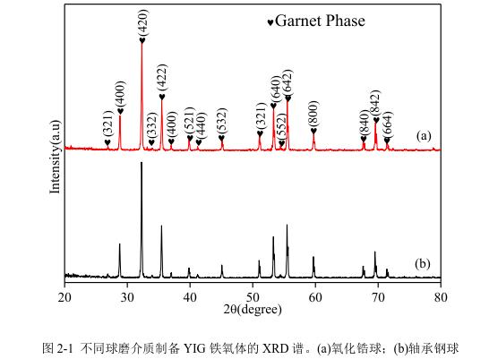 不同球磨介質制備YIG 鐵氧體的 XRD 譜。(a)氧化鋯球；(b)軸承鋼球 