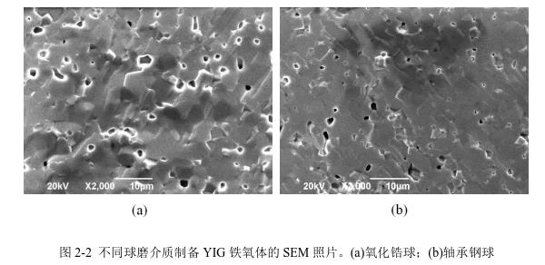 不同球磨介質制備YIG 鐵氧體的SEM 照片。(a)氧化鋯球；(b)軸承鋼球 