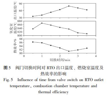 閥門切換時(shí)間對(duì) RTO 出口溫度、 燃燒室溫度及 熱效率的影響